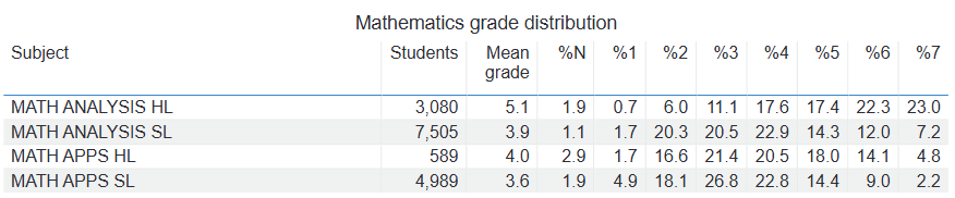 剑桥最爱，IB数学AA HL≈AL进阶数学？！数学AA SL选课人数最多？真假？