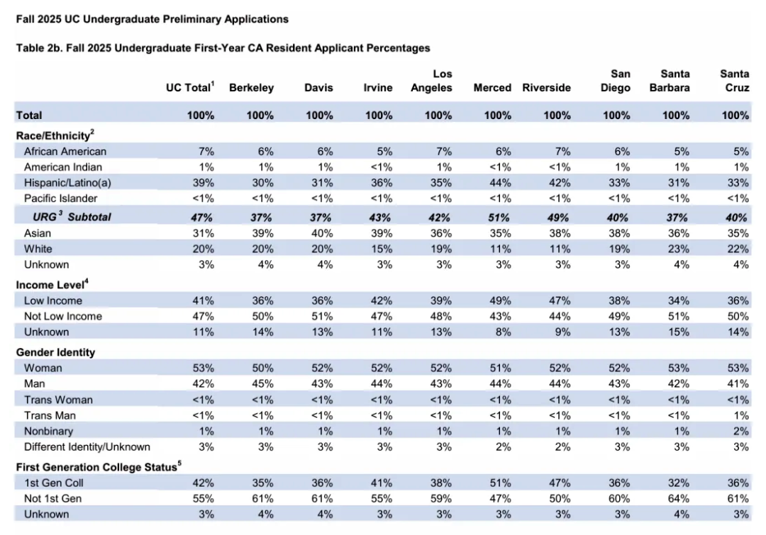 加州大学2025Fall本科申请大数据深度解析：国际生竞争白热化，新兴校区成黑马