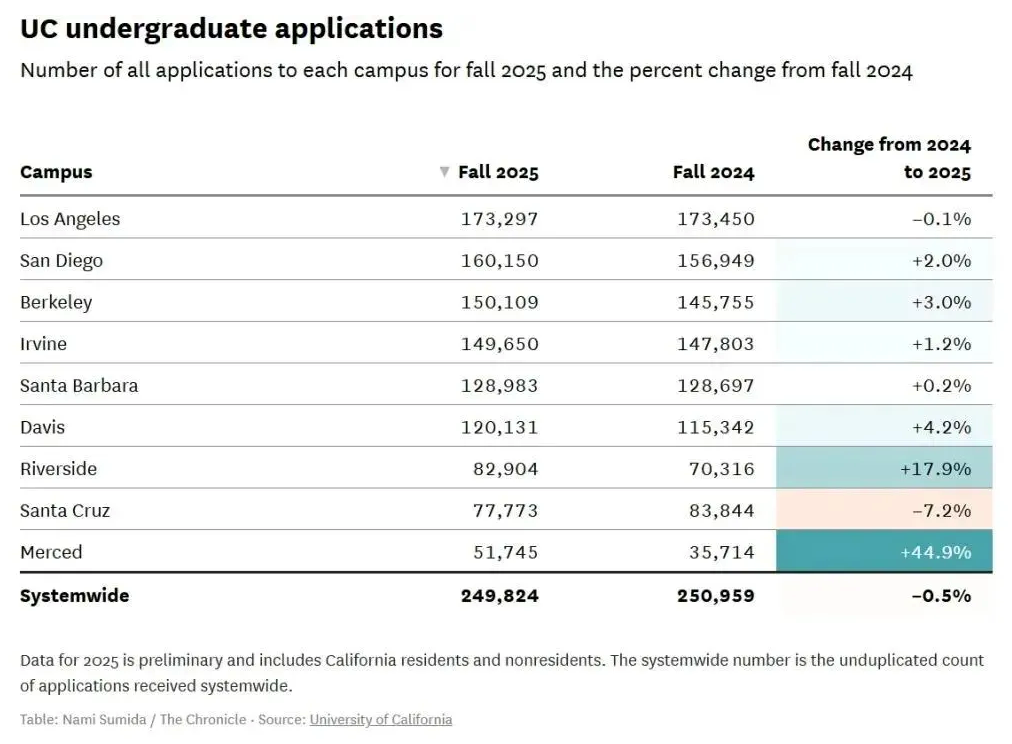 加州大学2025Fall本科申请大数据深度解析：国际生竞争白热化，新兴校区成黑马