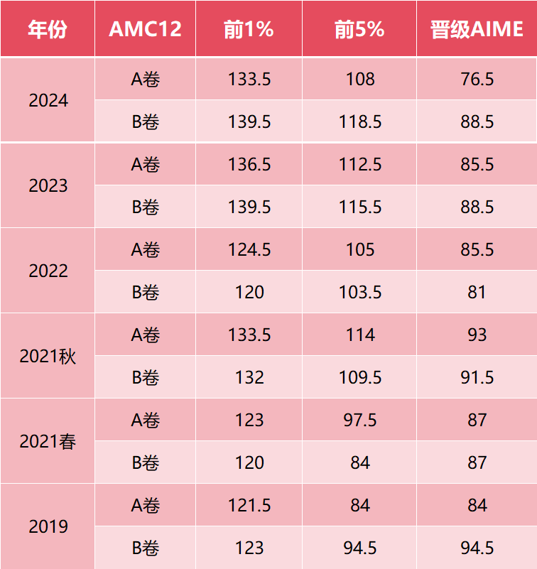 AMC12历年分数线是多少？AMC12考多少分能晋级AIME？附AMC12辅导课程推荐！