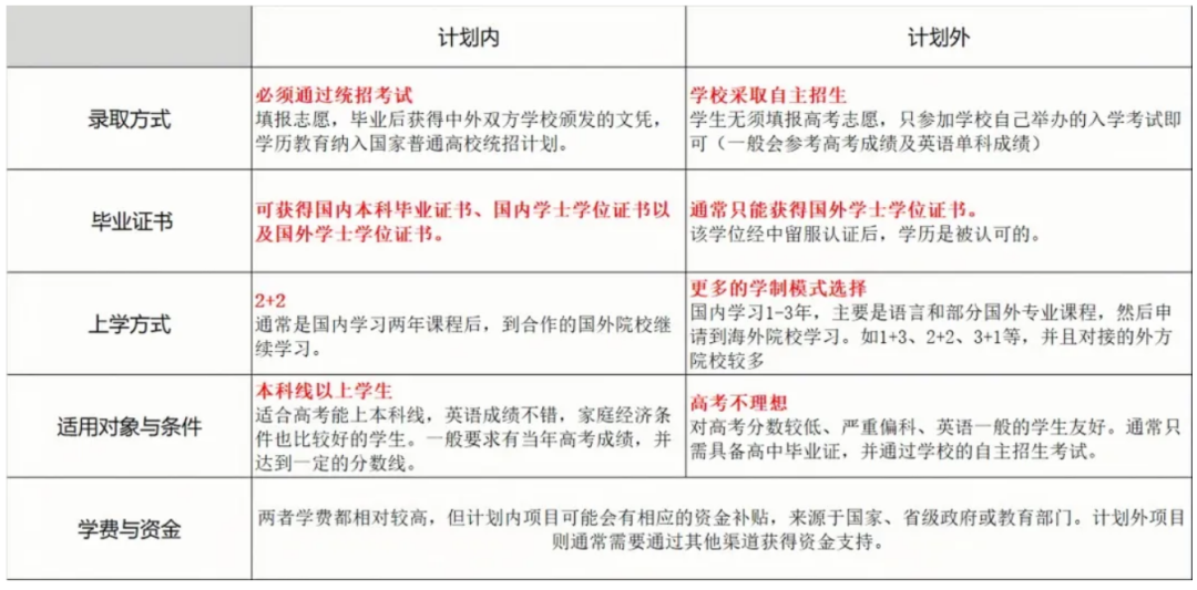 一文解读11所中外合办院校！多少分能报？入学要求有哪些？