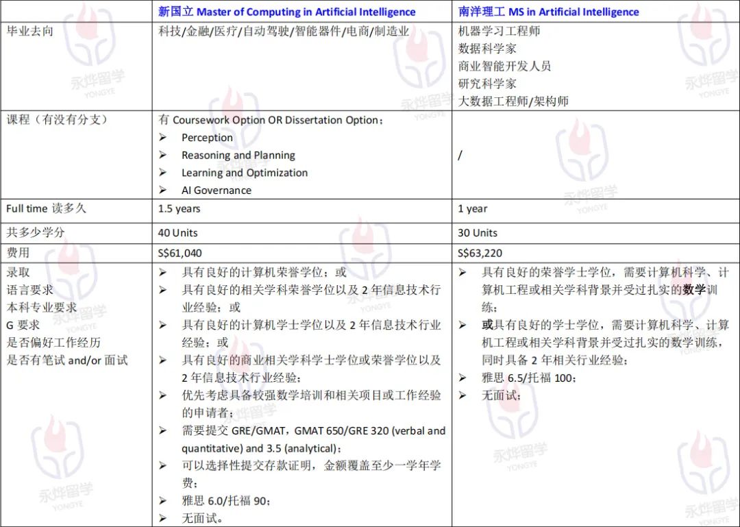 【专业对对碰】新国立 vs 南洋理工：人工智能硕士“神仙打架”，谁才是你的“天选AI项目”？