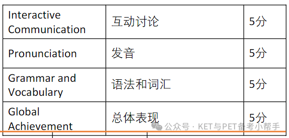 新版KET口语方法和真题范文！