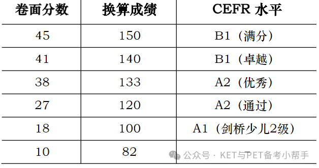 新版KET口语方法和真题范文！