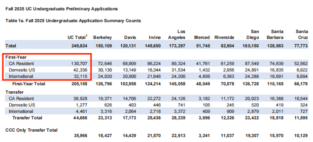 加州大学卷疯了？加州大学发布最新的2025Fall新生申请数据，各分校国际申请人数有不同程度上涨...