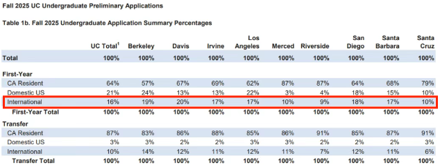 加州大学卷疯了？加州大学发布最新的2025Fall新生申请数据，各分校国际申请人数有不同程度上涨...