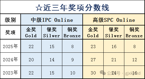 BPhO“入场券”IPC和SPC的获奖分数线是多少？