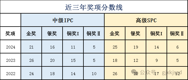 BPhO“入场券”IPC和SPC的获奖分数线是多少？