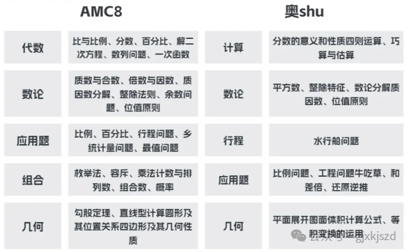 一文搞懂AMC8和中国奥数有什么区别，两者如何选择？附AMC8真题分享！