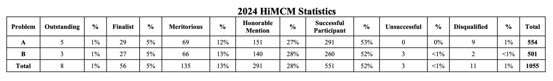 HiMCM美国高中数学建模竞赛，2025组队备赛报名中，获奖要点深度剖析！