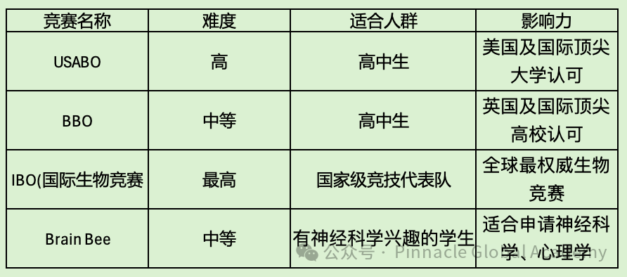 USABO美国生物奥赛为你的大学申请增添含金量！