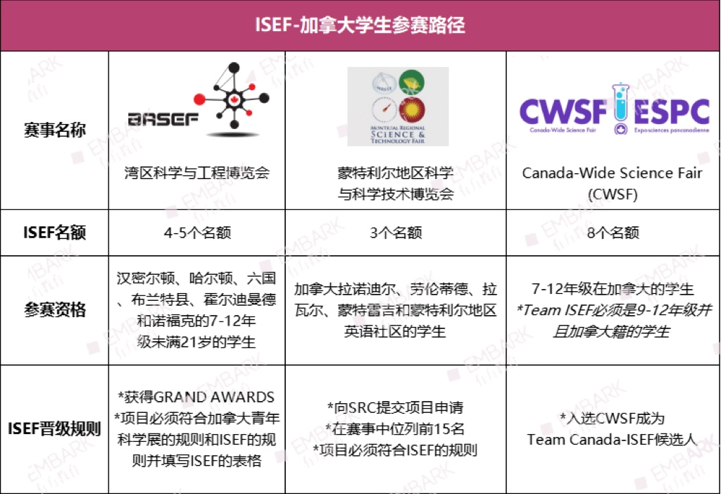 加拿大学生必读！一文解锁ISEF参赛攻略，精挑最适合自己的参赛路径！