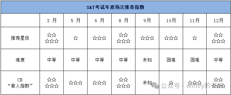 SAT 3月亚太考情速递：阅读较难 & 数学中等 & 重复题40+%