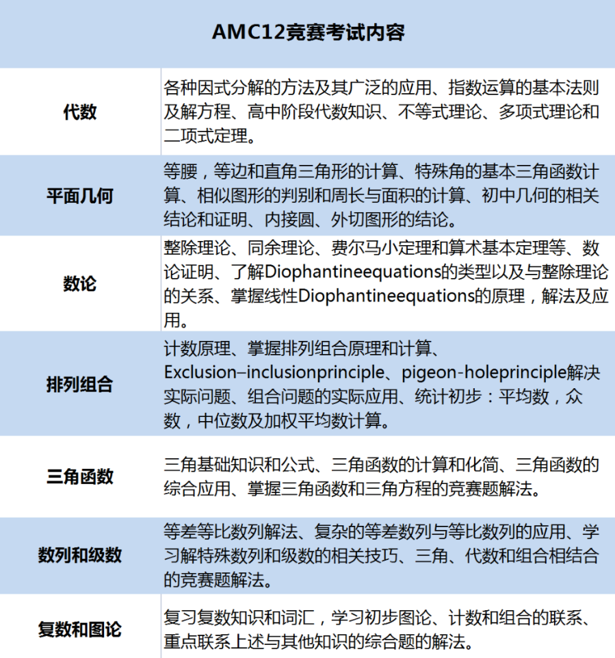 AMC12数学竞赛难度大在哪里？多少分可以拿奖？该如何备考拿1%？