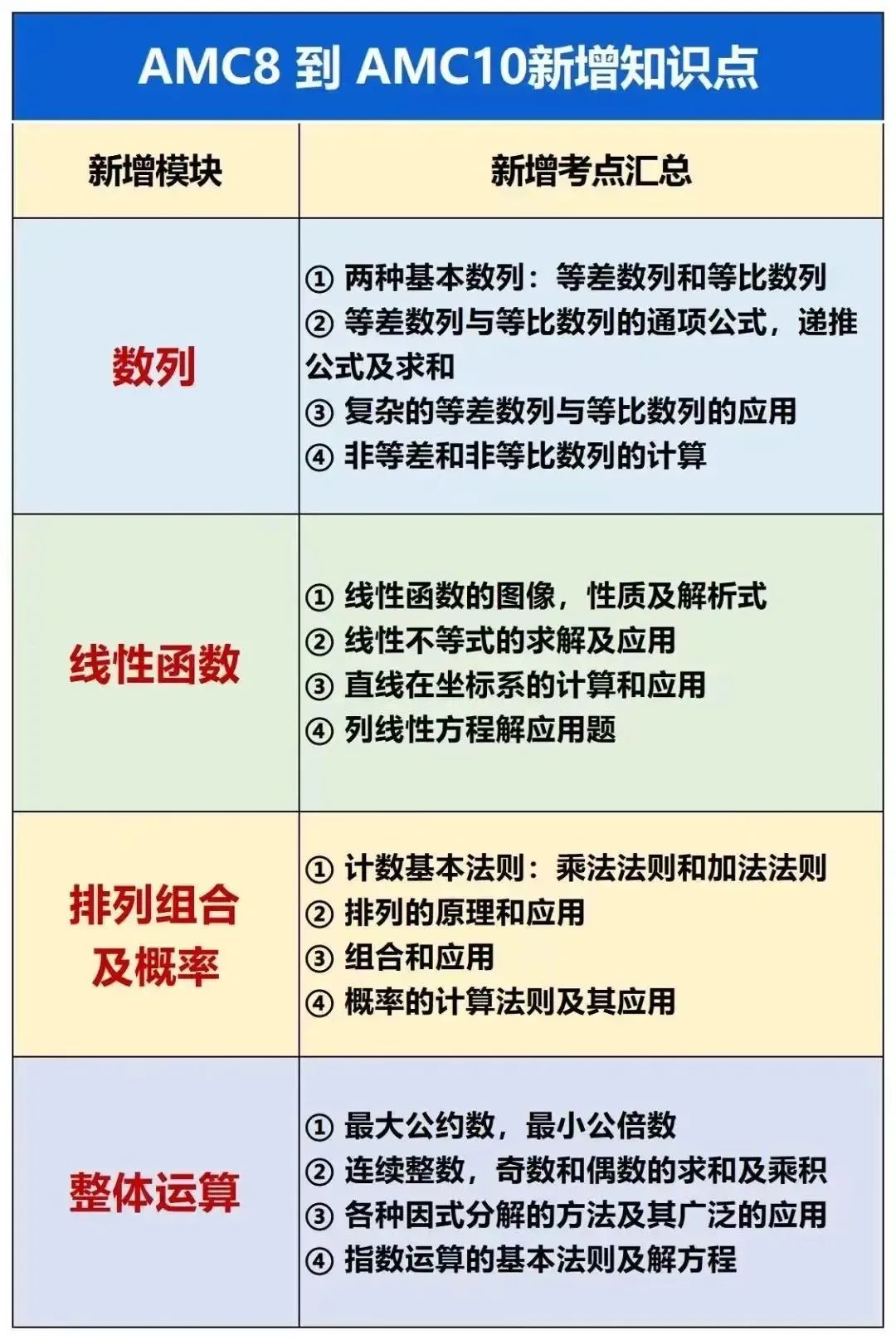 AMC8过渡到AMC10需要补充哪些知识点？AMC10数学竞赛如何规划备考？