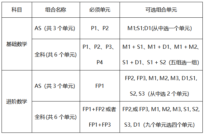 必看科普|A-Level课程科目组合及分数、等级换算解读与成绩单样式