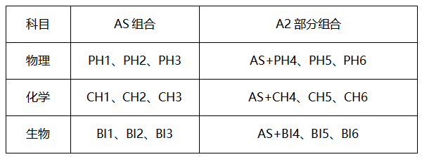 必看科普|A-Level课程科目组合及分数、等级换算解读与成绩单样式