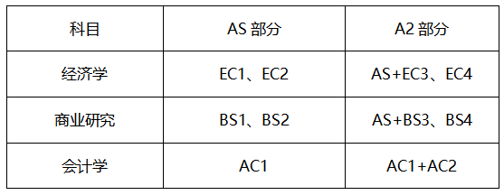 必看科普|A-Level课程科目组合及分数、等级换算解读与成绩单样式