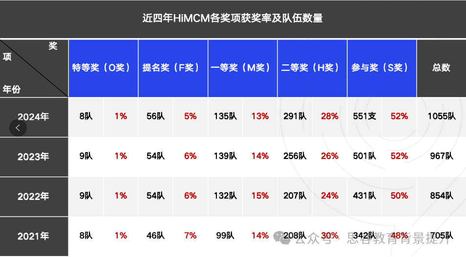 一文详解HiMCM竞赛规则！附2025HiMCM培训辅导课程！