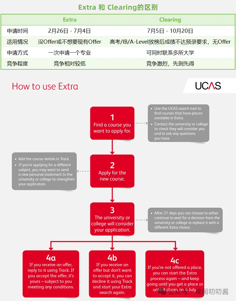 2025年UCAS Extra补申阶段开放啦，冲刺英本的第二次机会！