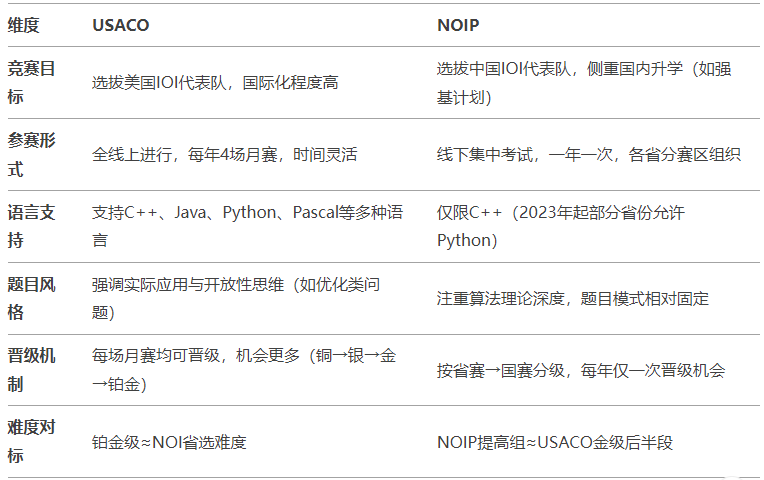 USACO竞赛难度大吗？需要什么水平？和国内NOIP区别在哪？