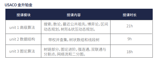 USACO竞赛难度大吗？需要什么水平？和国内NOIP区别在哪？