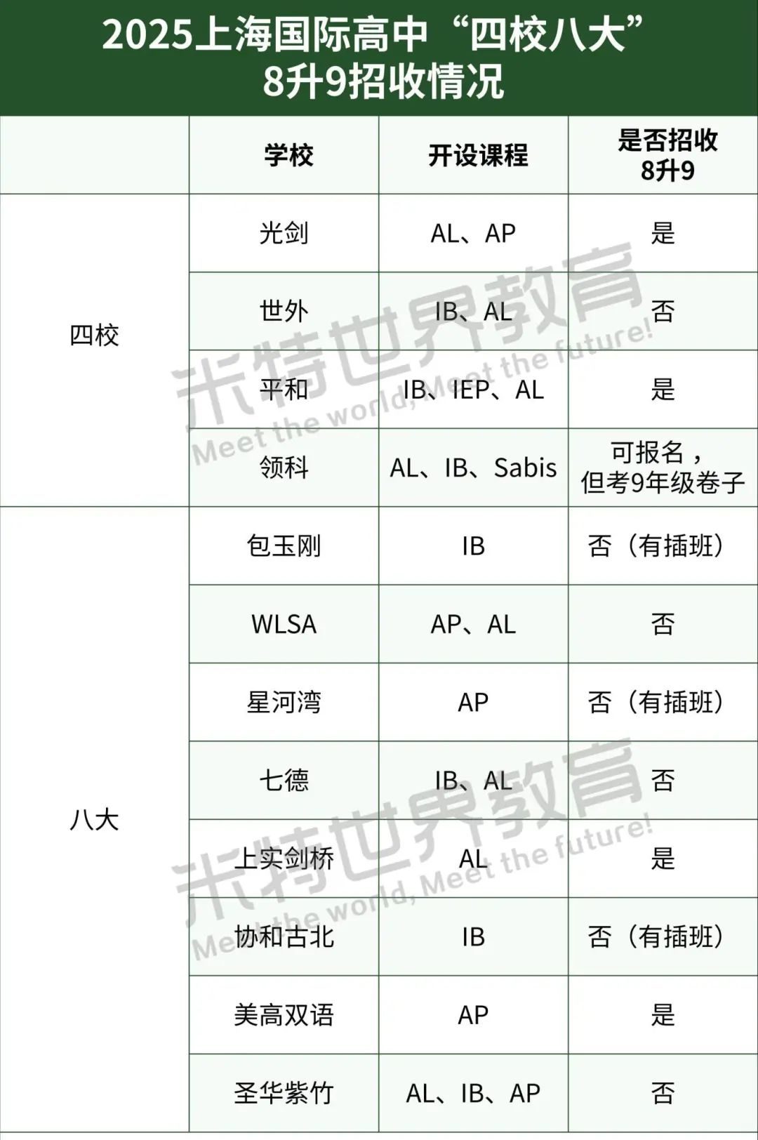 8年级就能转轨国际学校！家长：我怎么没想到？（附8升9学校名单）