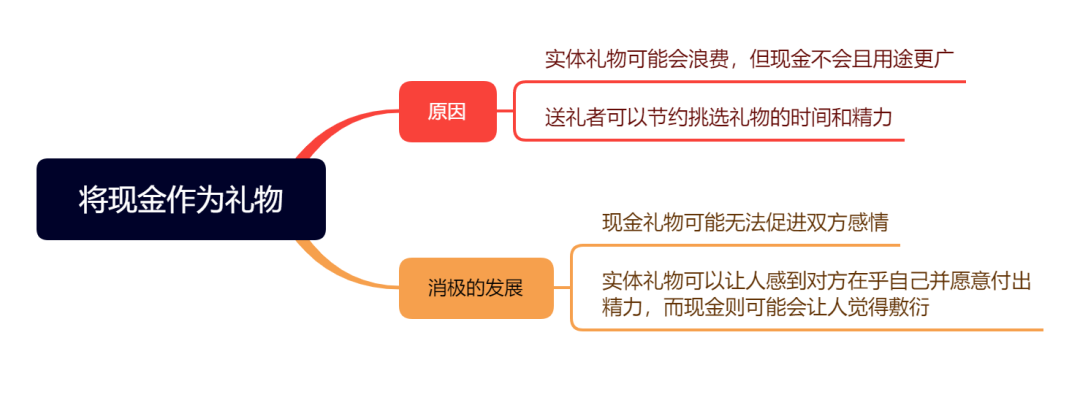 3月8日雅思写作考题8分范文及解析：将现金作为礼物