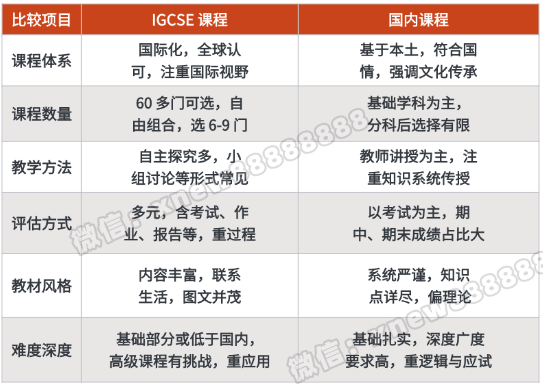 IGCSE课程和国内课程比较：孩子如何实现完美过渡？附上机构最新IGCSE课程培训辅导安排！