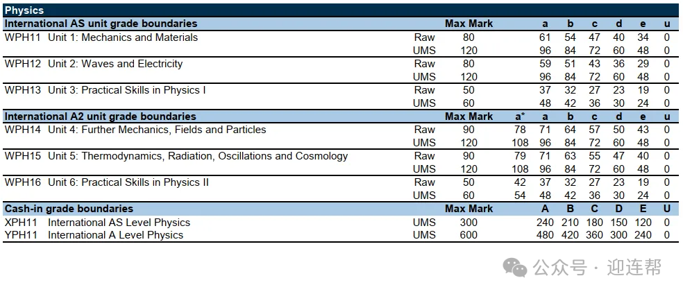 【A-Level 】2025爱德思A-Level 放榜，热门科目分数线出炉！考生应对指南，5月大考衔接规划奉上！