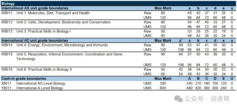 【A-Level 】2025爱德思A-Level 放榜，热门科目分数线出炉！考生应对指南，5月大考衔接规划奉上！