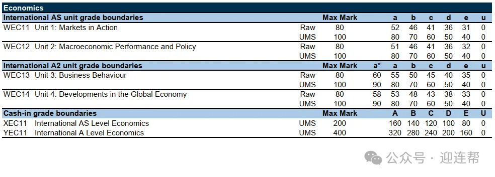 【A-Level 】2025爱德思A-Level 放榜，热门科目分数线出炉！考生应对指南，5月大考衔接规划奉上！