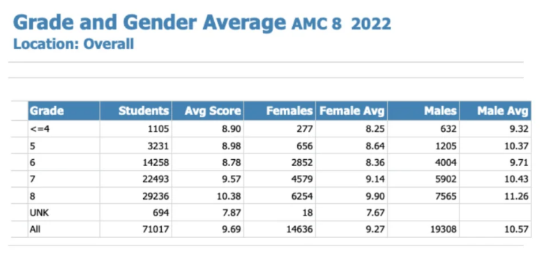 深入对比AMC8和奥数、希望杯区别：amc8竞赛相当于什么水平？AMC8适合几年级学？