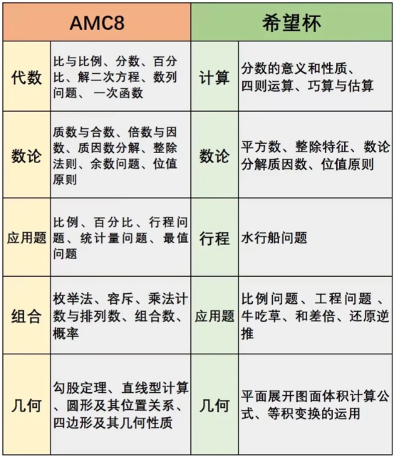 深入对比AMC8和奥数、希望杯区别：amc8竞赛相当于什么水平？AMC8适合几年级学？