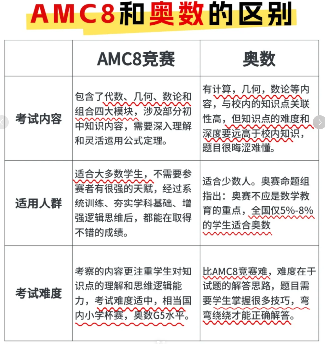 深入对比AMC8和奥数、希望杯区别：amc8竞赛相当于什么水平？AMC8适合几年级学？