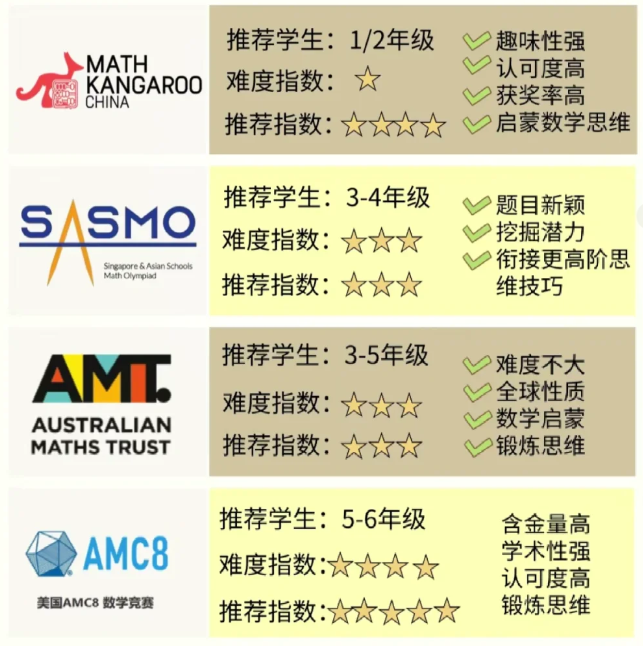 深入对比AMC8和奥数、希望杯区别：amc8竞赛相当于什么水平？AMC8适合几年级学？