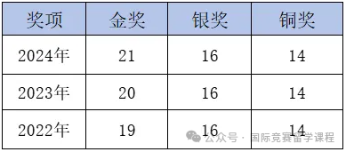 CCC化学竞赛考试难度如何？多少分能拿奖？附CCC化学竞赛培训课程