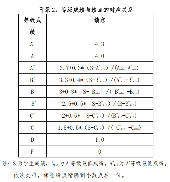 告别内卷！又新增一所取消GPA的大学！