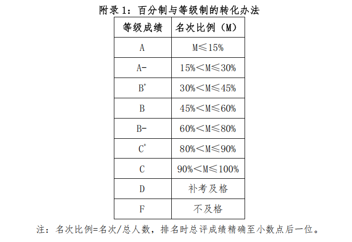 告别内卷！又新增一所取消GPA的大学！