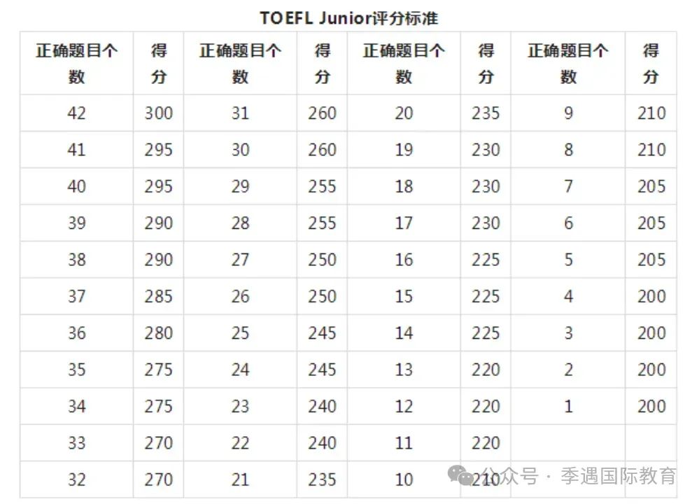 2025年小托福考试日历！最新报名时间、费用、网址及流程一文汇总！