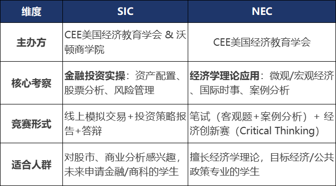 SIC投资商赛和NEC经济商赛哪个更值得参加？竞赛规则及含金量对比！