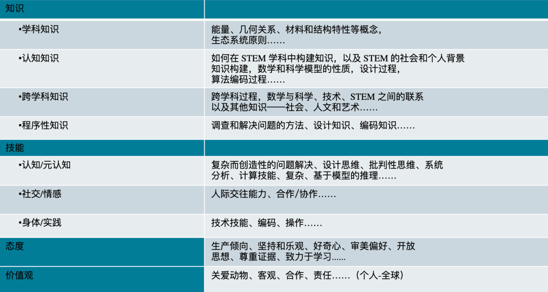 近年来，STEM教育呈现出哪些新趋势？