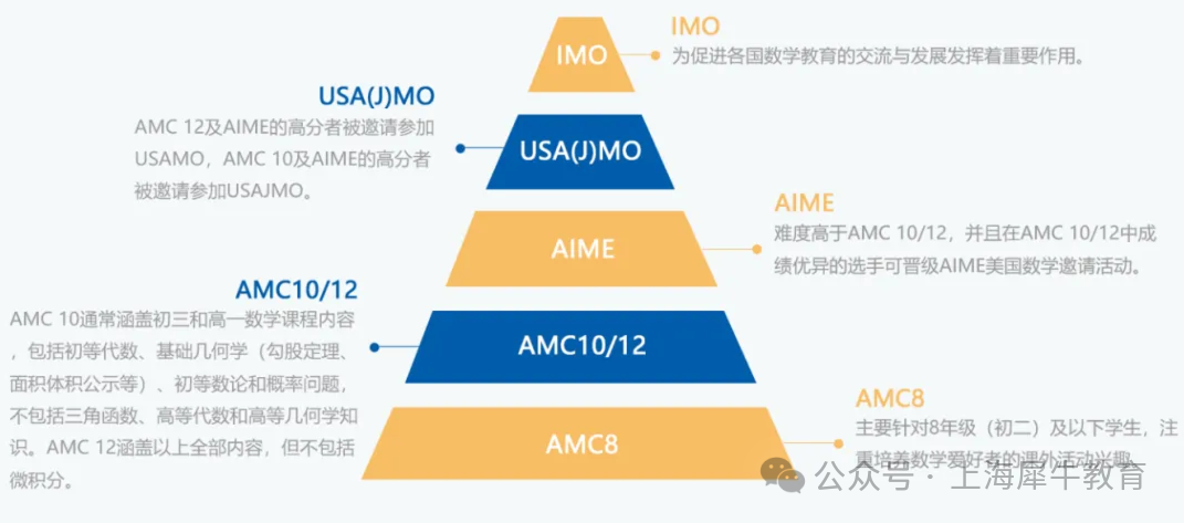 AMC竞赛有哪些？如何选择？