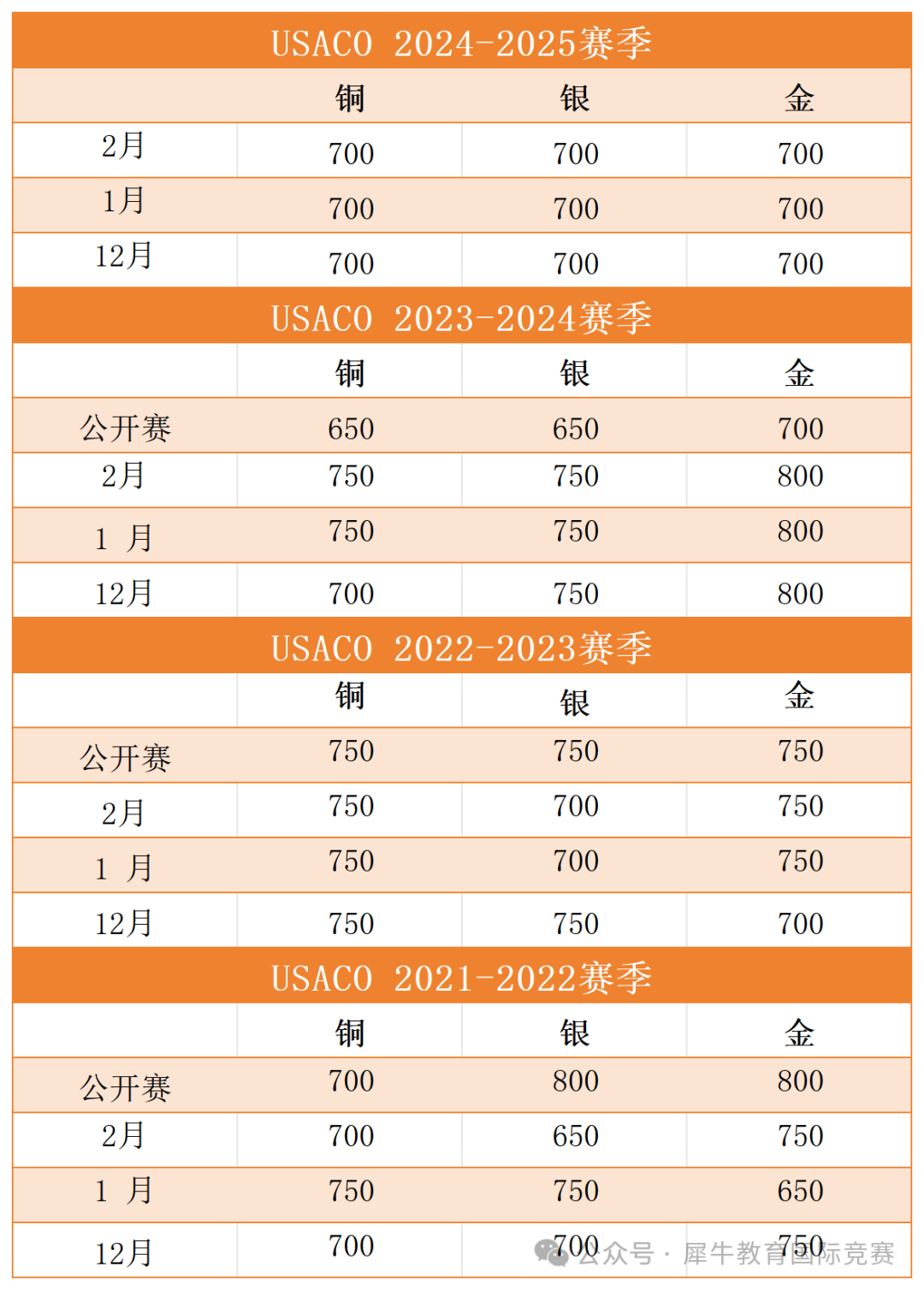 *USACO竞赛2月晋级分数线出炉，新赛季如何选择适合自己的编程语言？