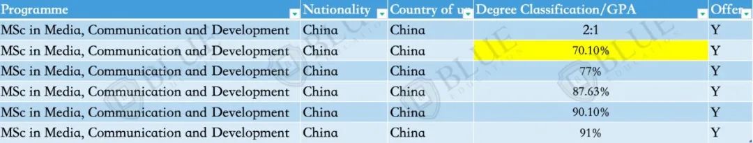 Blue独家|分析了一万八千份硕士申请数据，告诉你中国学生用什么成绩申到LSE