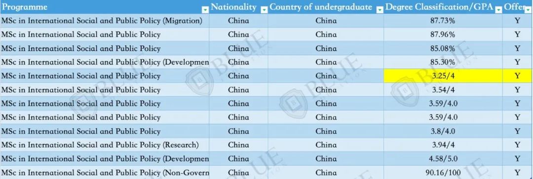 Blue独家|分析了一万八千份硕士申请数据，告诉你中国学生用什么成绩申到LSE