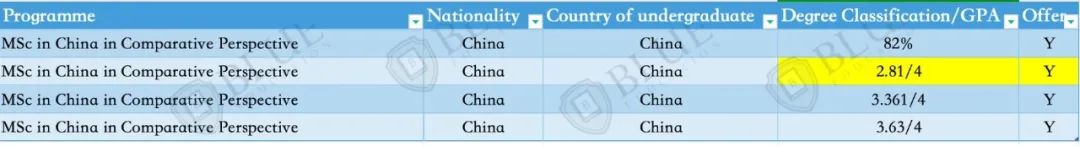 Blue独家|分析了一万八千份硕士申请数据，告诉你中国学生用什么成绩申到LSE