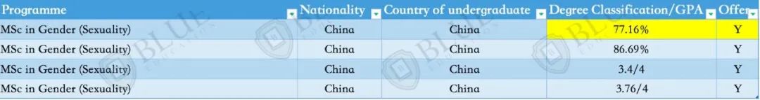 Blue独家|分析了一万八千份硕士申请数据，告诉你中国学生用什么成绩申到LSE