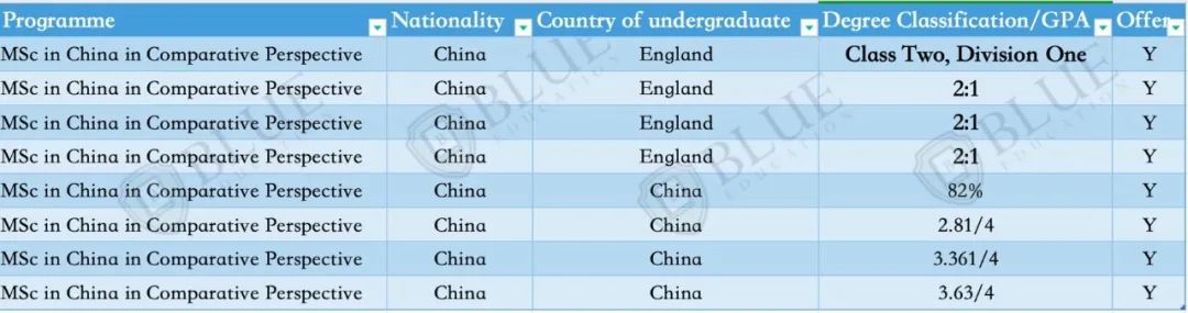 Blue独家|分析了一万八千份硕士申请数据，告诉你中国学生用什么成绩申到LSE