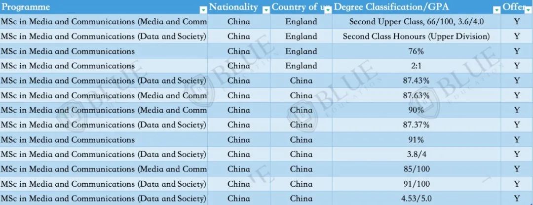 Blue独家|分析了一万八千份硕士申请数据，告诉你中国学生用什么成绩申到LSE